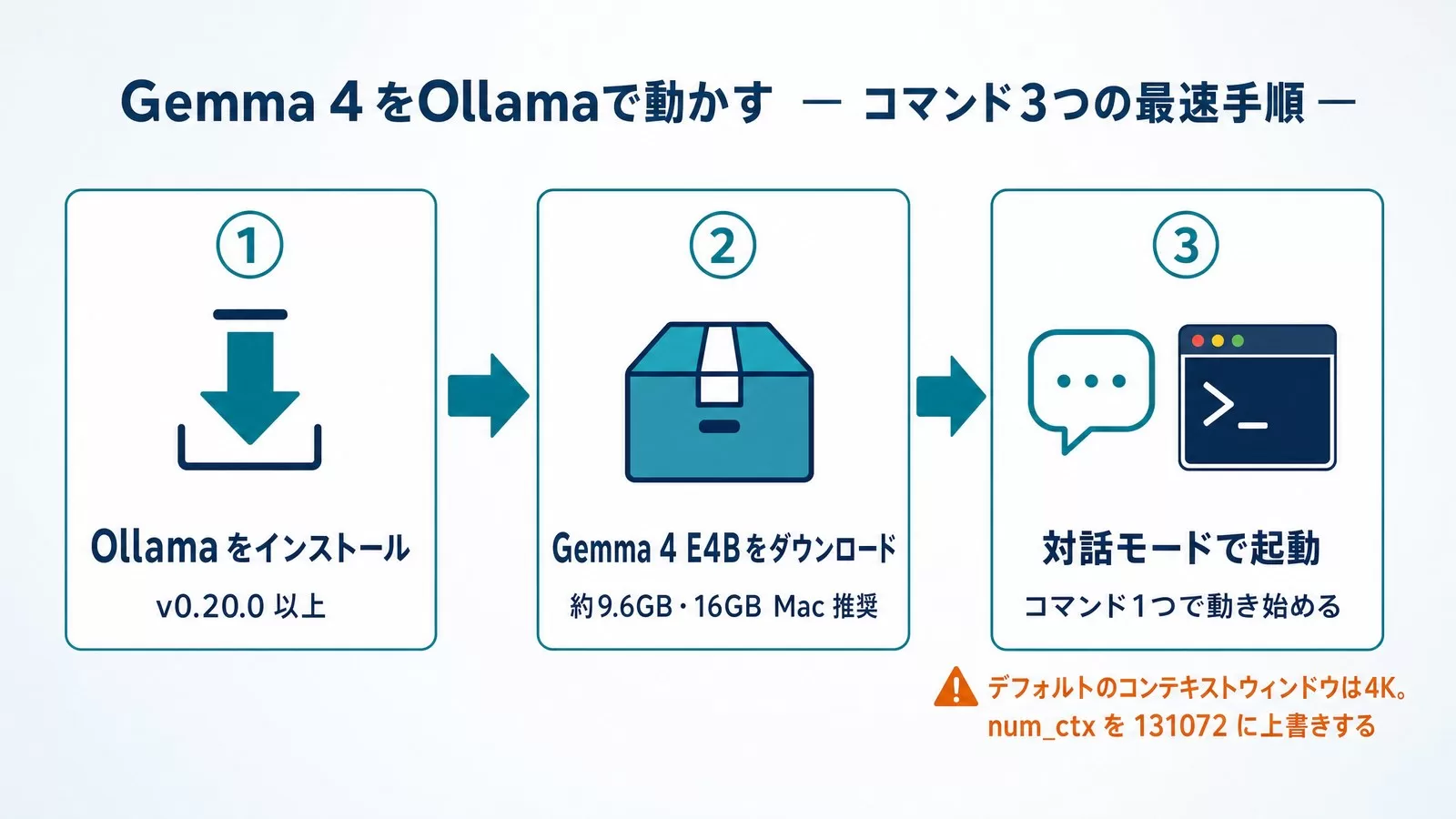 Gemma 4をOllamaで動かす3ステップ(Ollamaをインストール・Gemma 4 E4Bをダウンロード・対話モードで起動)の図解