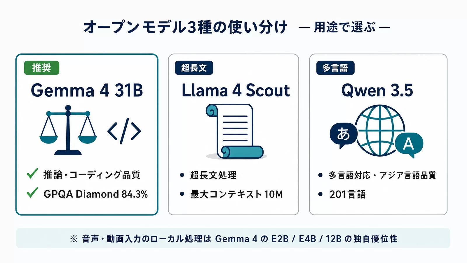 オープンモデル3種(Gemma 4 31B・Llama 4 Scout・Qwen 3.5)を推論品質・超長文処理・多言語対応の観点で並べた図解