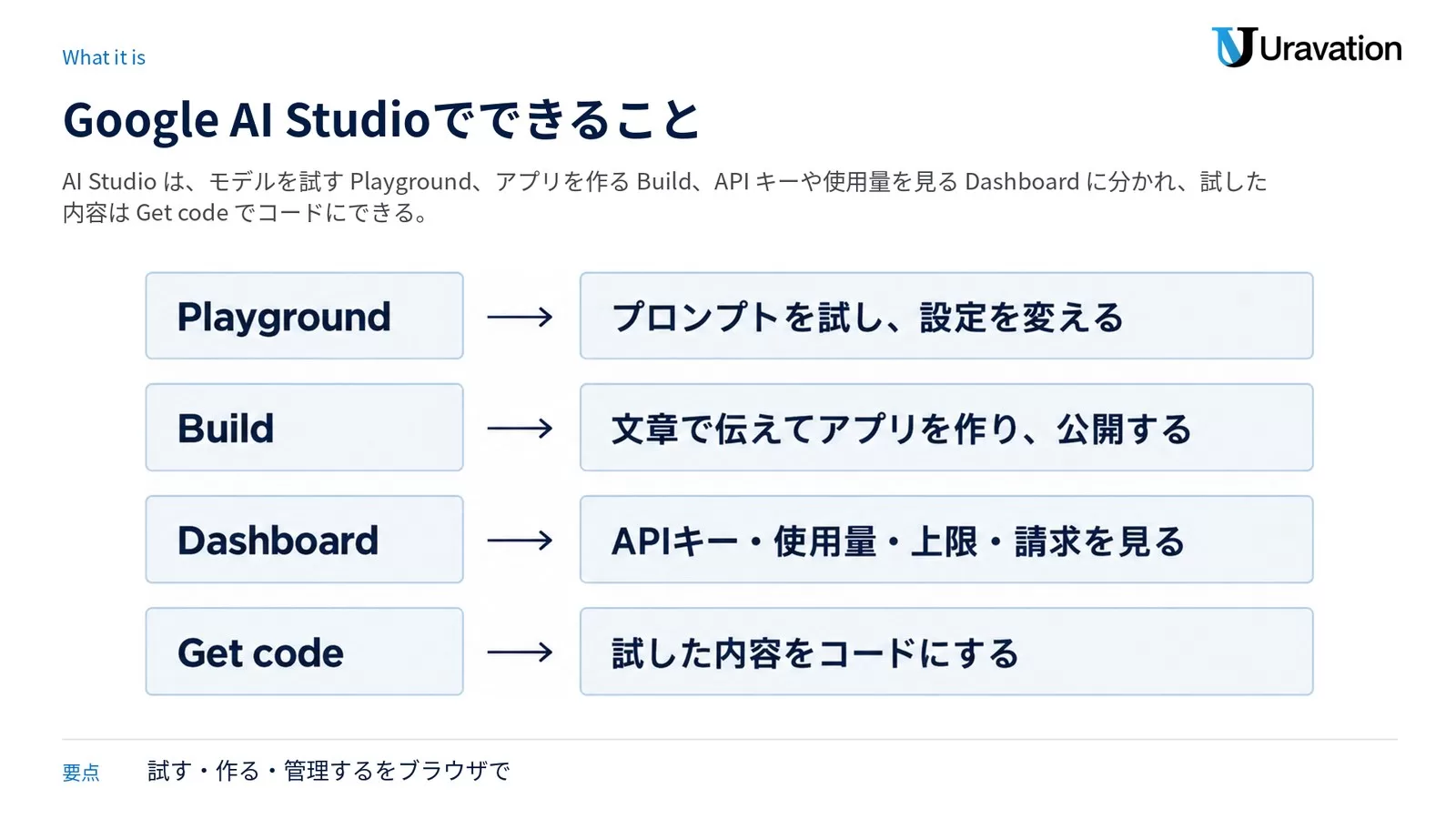 Google AI Studio でできること。Playground はプロンプトを試し設定を変える、Build は文章で伝えてアプリを作り公開する、Dashboard は API キー・使用量・上限・請求を見る、Get code は試した内容をコードにする