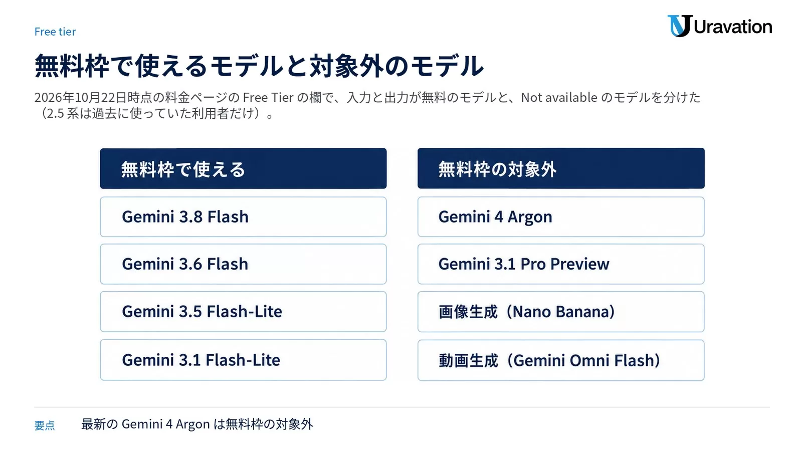 無料枠で使えるモデルは Gemini 3.8 Flash・Gemini 3.6 Flash・Gemini 3.5 Flash-Lite・Gemini 3.1 Flash-Lite、無料枠の対象外は Gemini 4 Argon・Gemini 3.1 Pro Preview・画像生成(Nano Banana)・動画生成(Gemini Omni Flash)