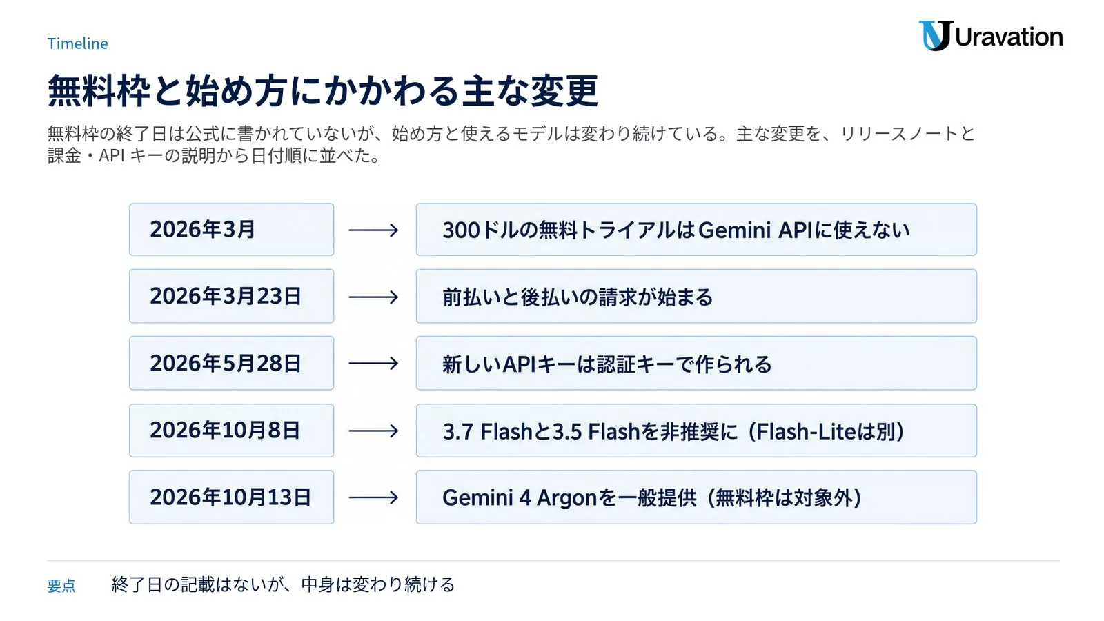 無料枠と始め方にかかわる主な変更。2026年3月は300ドルの無料トライアルが Gemini API に使えなくなった、3月23日に前払いと後払いの請求が始まった、5月28日から新しい API キーは認証キー、10月8日に 3.7 Flash と 3.5 Flash を非推奨に(3.5 Flash-Lite は別)、10月13日に Gemini 4 Argon を一般提供(無料枠は対象外)