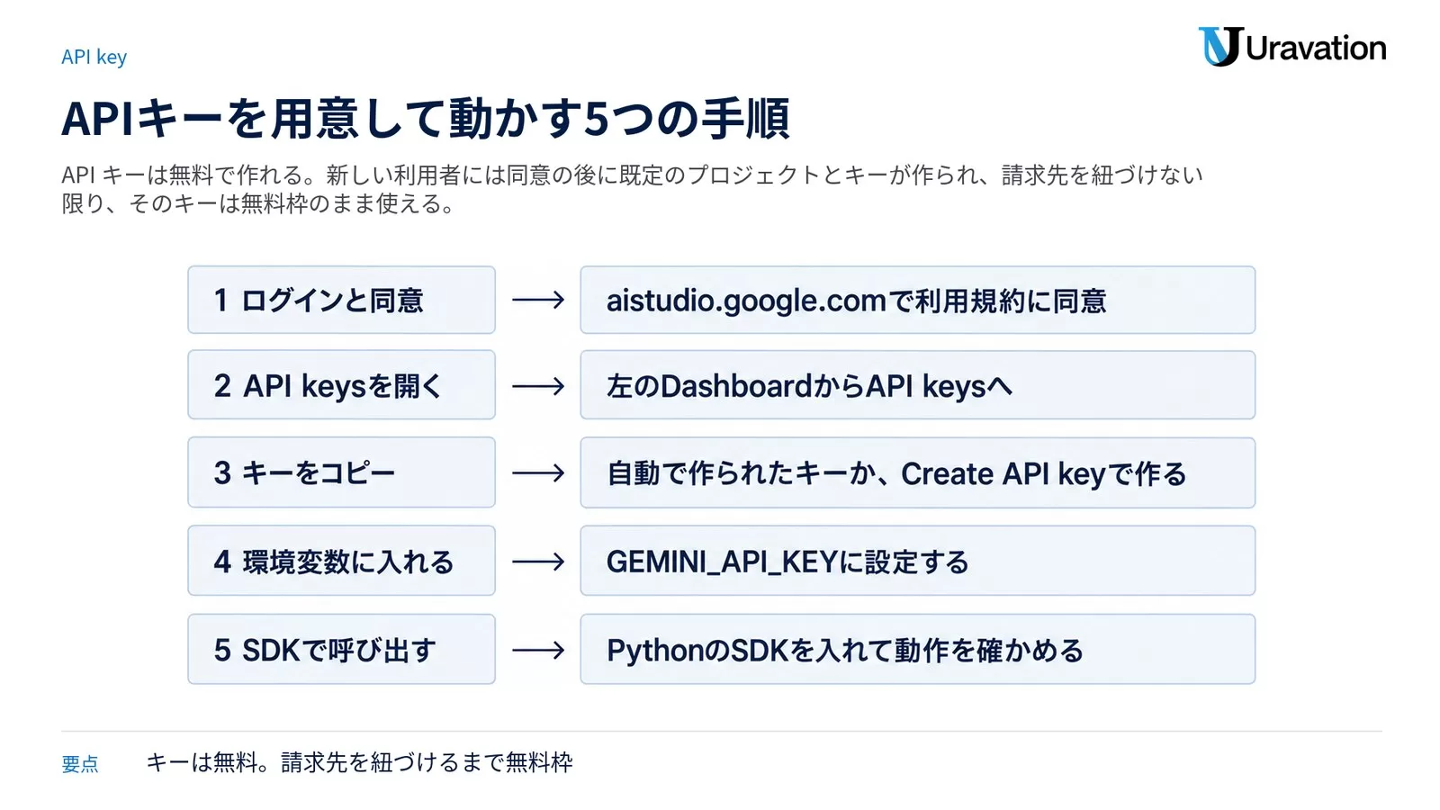 API キーを作って動かす5つの手順。1 ログインと同意、2 API keys を開く、3 キーをコピー(自動で作られたキーか Create API key で作る)、4 環境変数に入れる、5 SDK で呼び出す