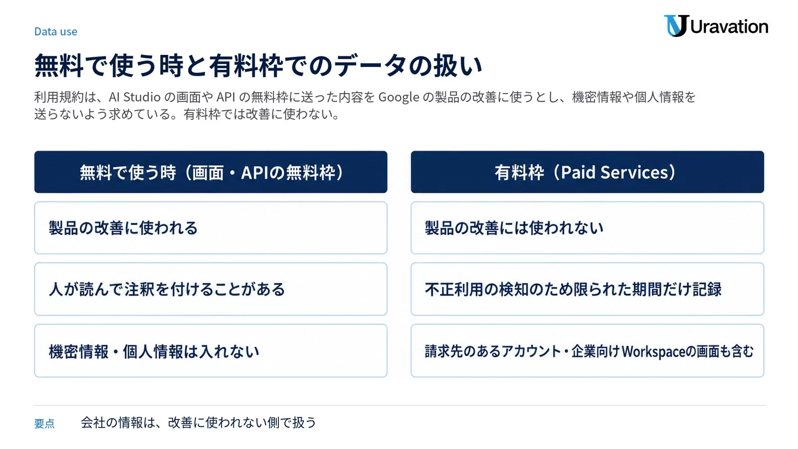 無料で使う時と有料枠でのデータの扱い。無料で使う時(画面・API の無料枠)は製品の改善に使われる、人が読んで注釈を付けることがある、機密情報・個人情報は入れない。有料枠は製品の改善には使われない、不正利用の検知のため限られた期間だけ記録、請求先のあるプロジェクトを使えるアカウントや企業向けの Workspace のアカウントで使う AI Studio の画面も、無料でもこちらの扱い