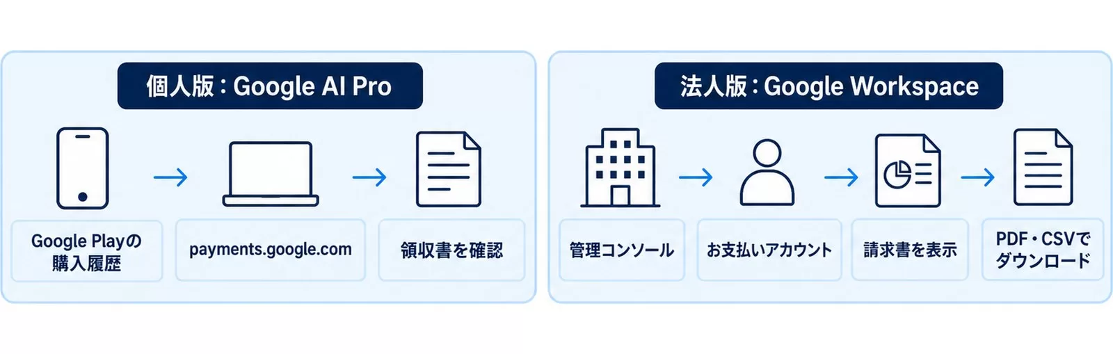 個人版はGoogle Play、法人版は管理コンソールから請求書・領収書を出す2経路の図