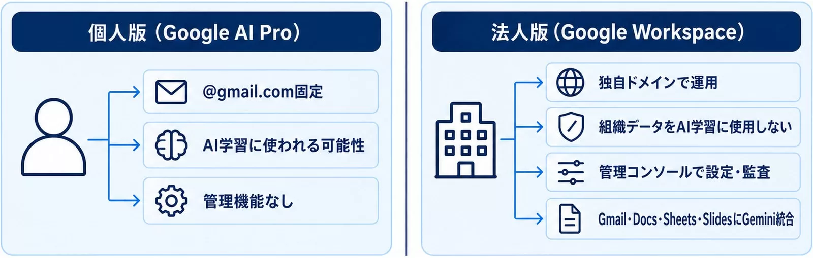 個人版Google AI Proと法人版Google Workspaceのデータ保護・管理機能の違いの比較図