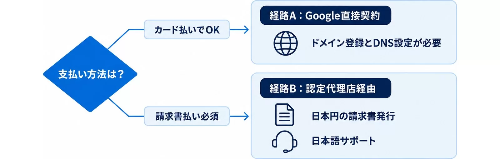 支払い方法からGoogle直接契約と認定代理店経由の2つの契約経路を選び分ける分岐図
