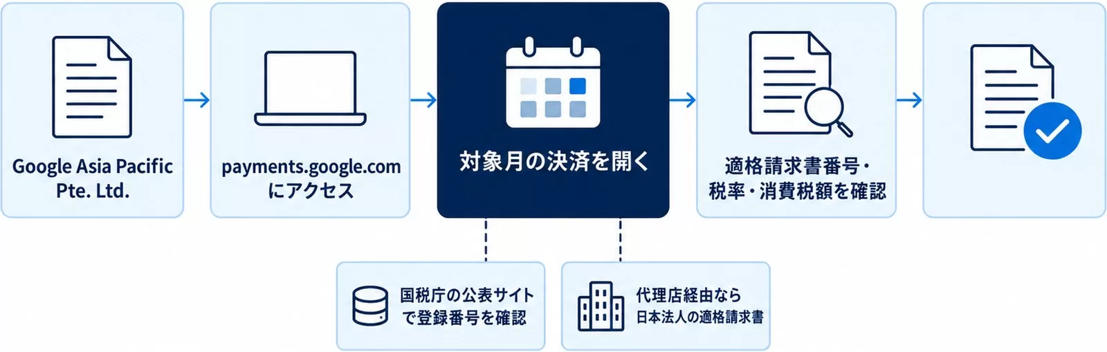 適格請求書をpayments.google.comで確認する3手順と代理店経由の場合を示した図