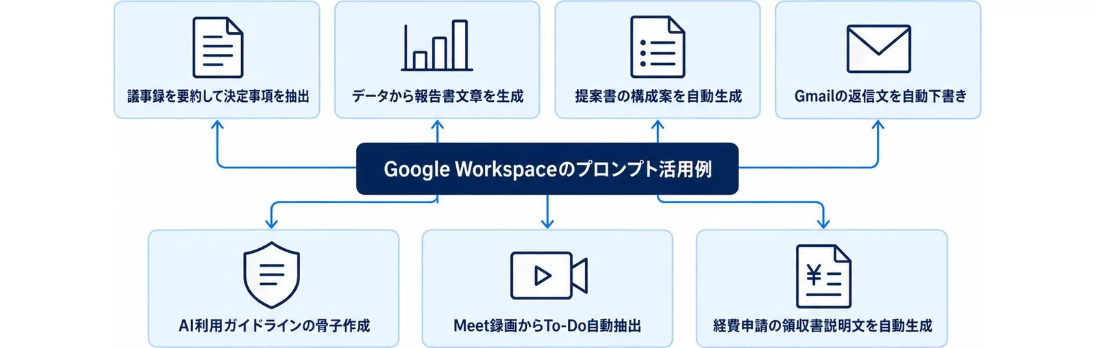 議事録要約から経費申請文まで法人業務向けプロンプト活用例7つを中心から放射状に並べた図