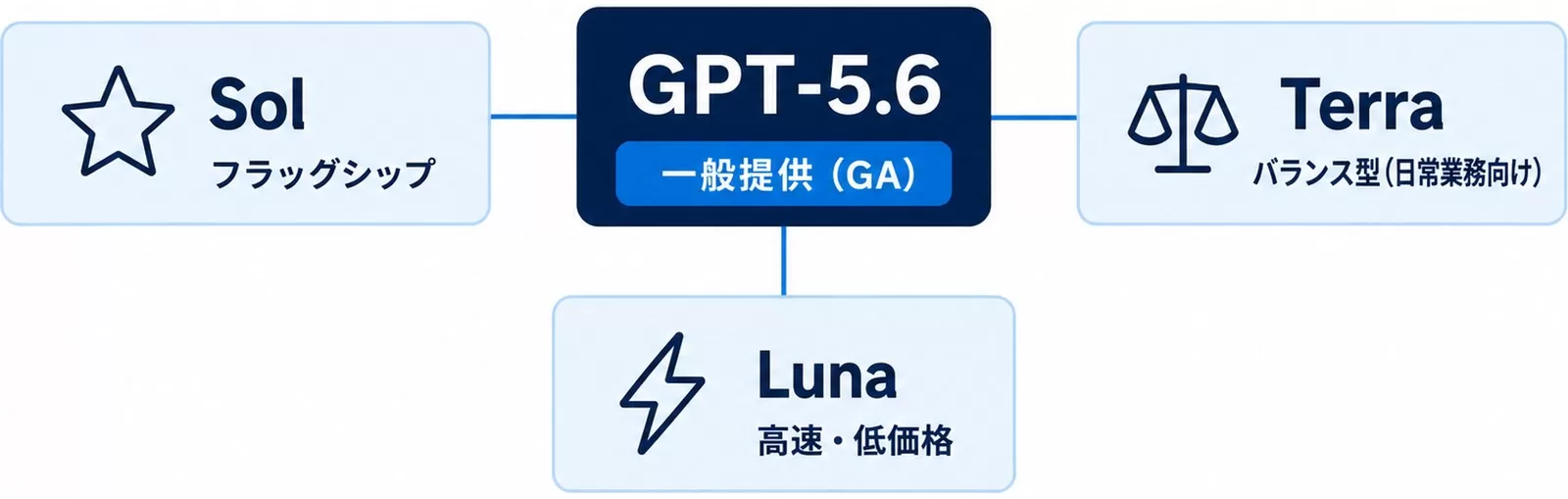 GPT-5.6の3モデル構成の図。Solはフラッグシップ、Terraはバランス型、Lunaは高速・低価格