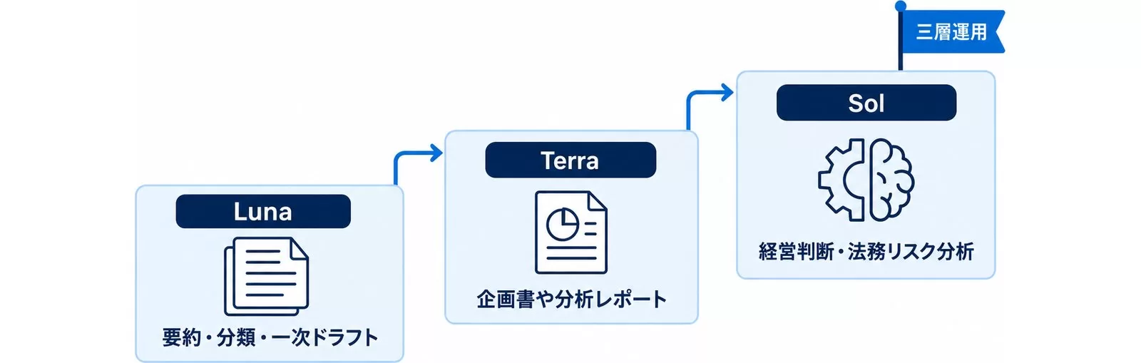 Luna・Terra・Solを用途で使い分ける三層運用の図。難度に応じて上位モデルへ寄せる