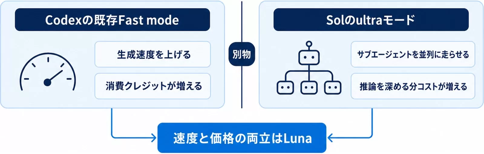 CodexのFast modeとSolのultraモードは別物であることを整理した比較図