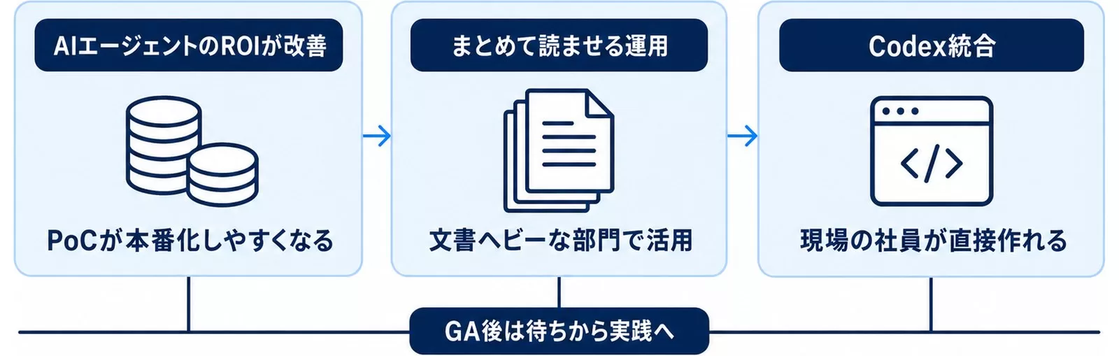 GA後に日本企業へ起きる3つの変化の図。ROI改善・まとめて読ませる運用・Codex統合