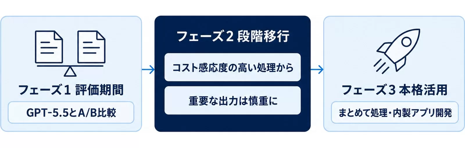 GPT-5.5からの移行ロードマップの図。評価期間・段階移行・本格活用の3フェーズ
