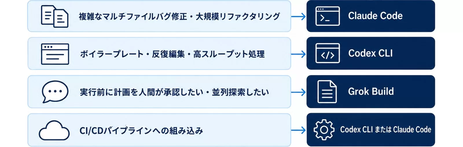 用途別おすすめ図。バグ修正はClaude Code、反復編集はCodex CLI、計画承認はGrok Build