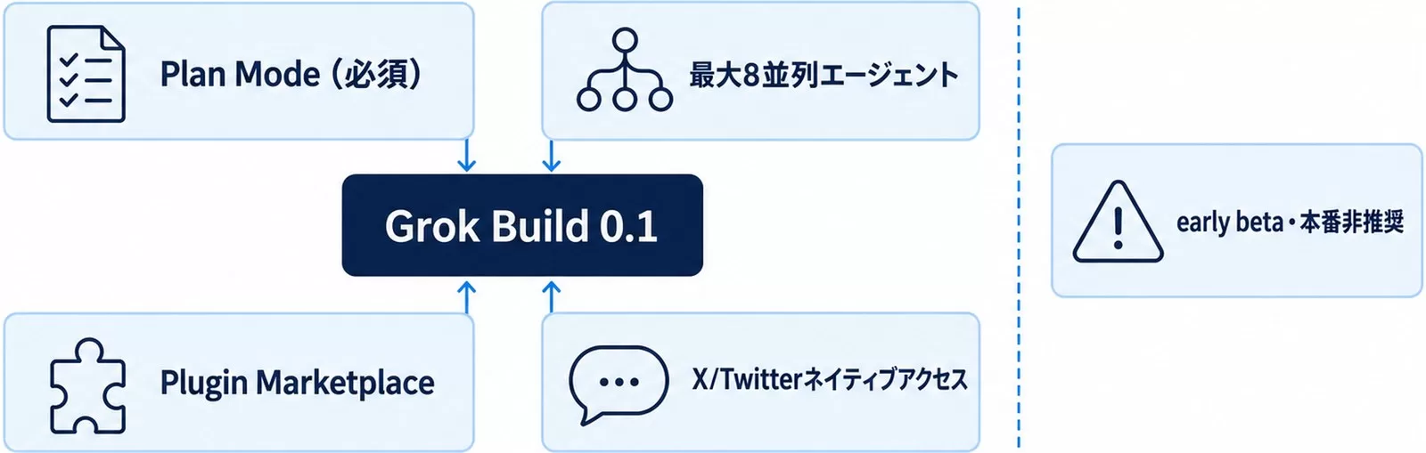 Grok Build 0.1の特徴図。Plan Mode必須・最大8並列エージェント・プラグイン市場・betaの注意