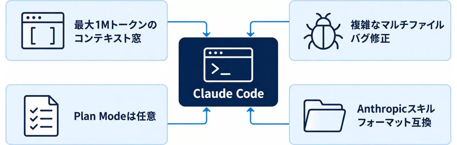 Claude Codeの特徴図。1Mトークンのコンテキスト窓とマルチファイルのバグ修正に強い構成