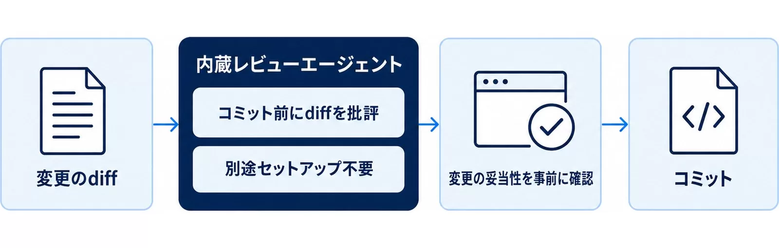 Codex CLIの内蔵レビューエージェントの流れ図。コミット前にdiffを批評して妥当性を確認