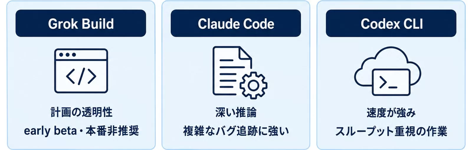3ツールのワークフロー比較図。Grok Buildは計画の透明性、Claude Codeは推論、Codexは速度