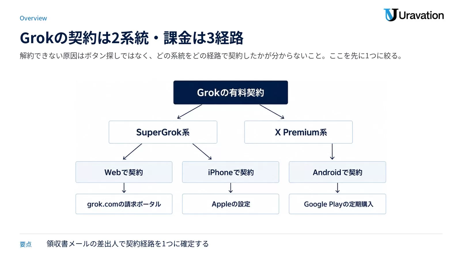 Grokの有料契約がSuperGrok系とX Premium系の2系統に分かれ、さらにWeb・iPhone・Androidの課金経路ごとに解約窓口(grok.comの請求ポータル、Appleの設定、Google Playの定期購入)が決まることを示す分岐図