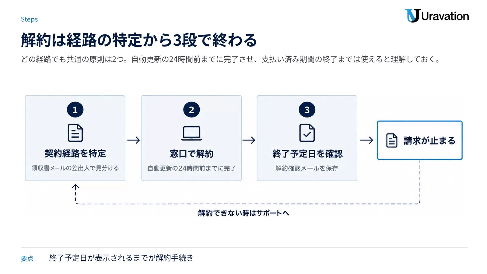 Grok解約の3ステップ(契約経路を特定、窓口で解約、終了予定日を確認)を検査ゲート型で示し、解約できない場合はサポートへ戻る経路を破線で描いた手順図