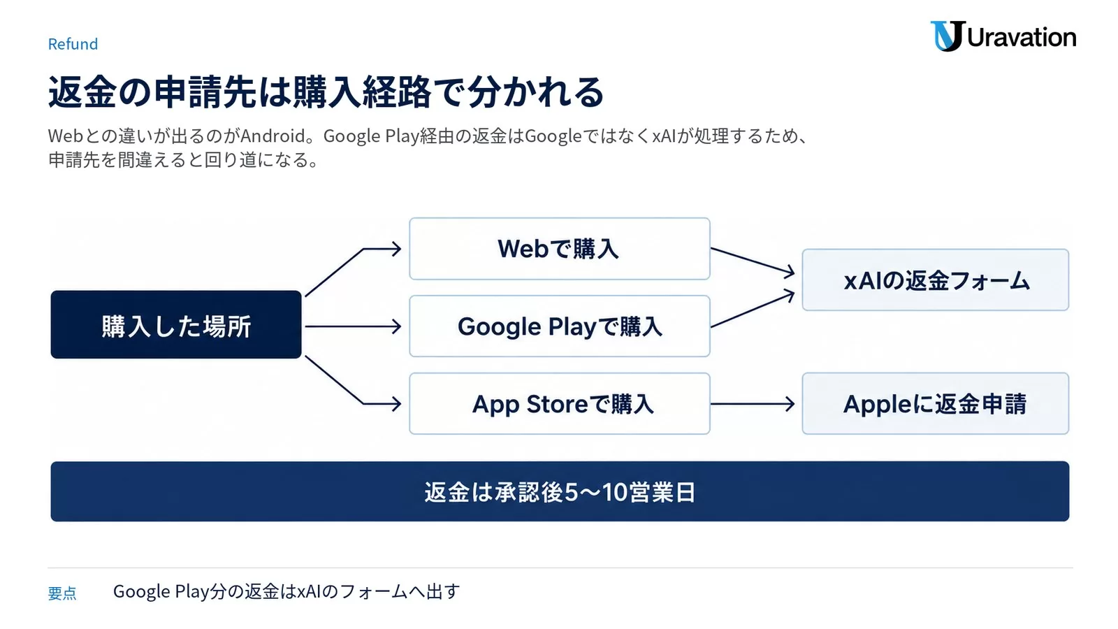 Grokの返金申請先が購入場所で分かれる経路図。Web購入とGoogle Play購入はxAIの返金フォーム、App Store購入はAppleへ申請し、承認後は5〜10営業日で返金されることを示す