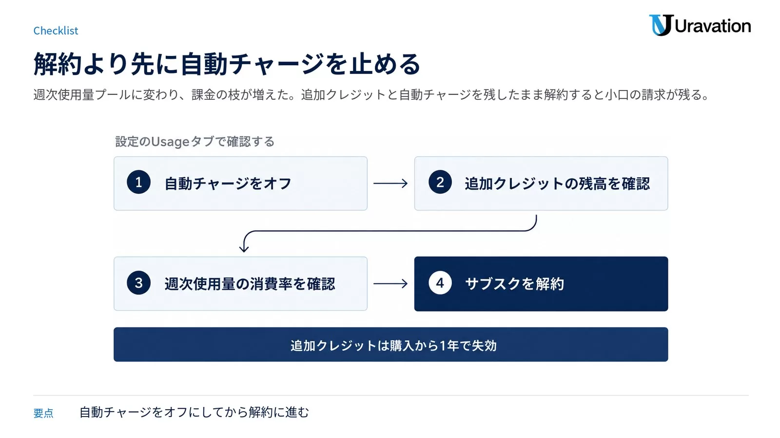 Grok解約前の4ステップ(自動チャージをオフ、追加クレジットの残高確認、週次使用量の消費率確認、サブスク解約)と、追加クレジットが購入から1年で失効することを示すチェック図