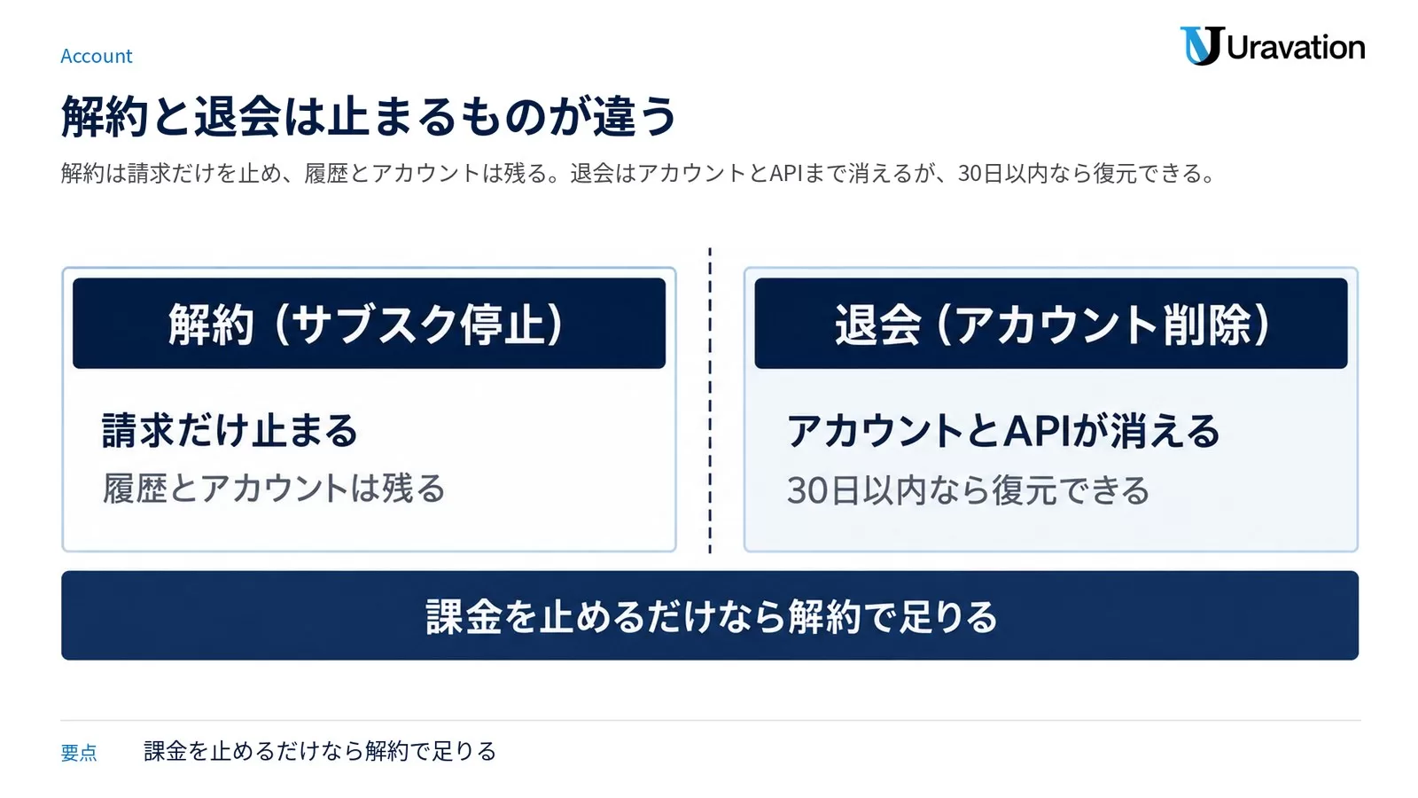 Grokの解約(サブスク停止)と退会(アカウント削除)の違いを2パネルで比較した図。解約は請求のみ停止で履歴が残り、退会はアカウントとAPIが消えるが30日以内は復元できることを示す