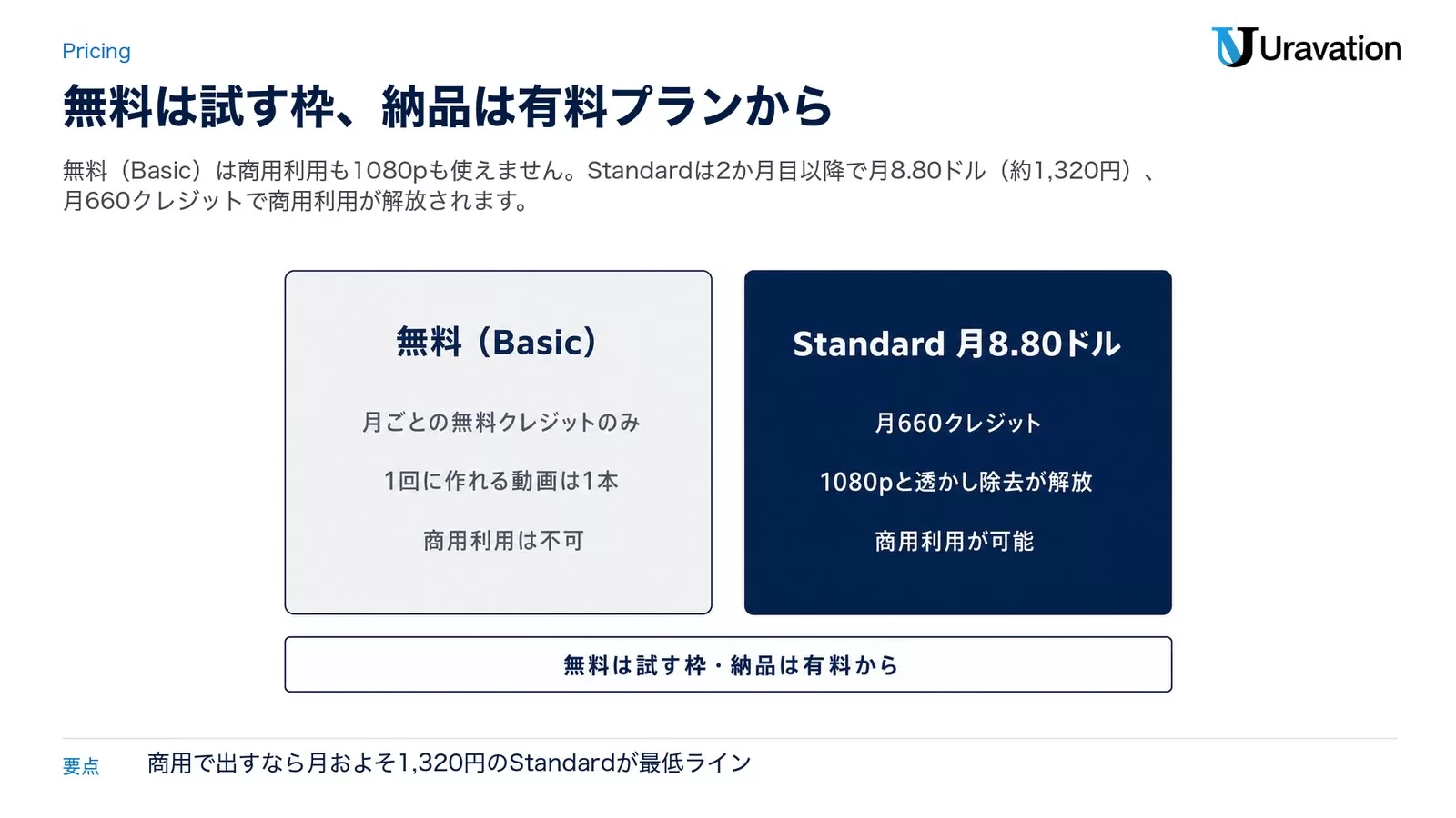 無料プランと有料プランを2枚のパネルで比べた図。左の無料（Basic）は月ごとの無料クレジットのみ、1回に作れる動画は1本、商用利用は不可。右のStandard月8.80ドルは月660クレジット、1080pと透かし除去が解放、商用利用が可能。下に無料は試す枠・納品は有料からと書かれた帯がある