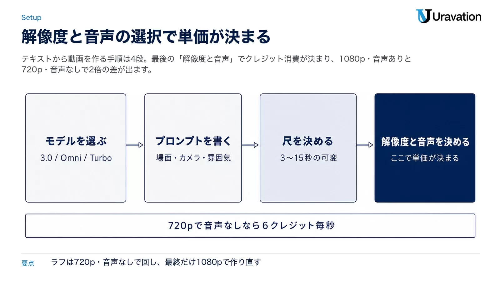 テキストから動画を作る4段の手順図。モデルを選ぶ、プロンプトを書く、尺を決める、解像度と音声を決めるが矢印でつながり、最後の箱にここで単価が決まると書かれている。下に720pで音声なしなら6クレジット毎秒と書かれた帯がある