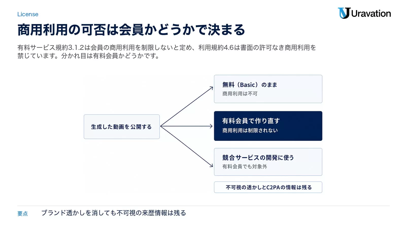 生成した動画を公開するときの分岐図。無料（Basic）のままなら商用利用は不可、有料会員で作り直せば商用利用は制限されない、競合サービスの開発に使う場合は有料会員でも対象外。下に不可視の透かしとC2PAの情報は残ると書かれた帯がある