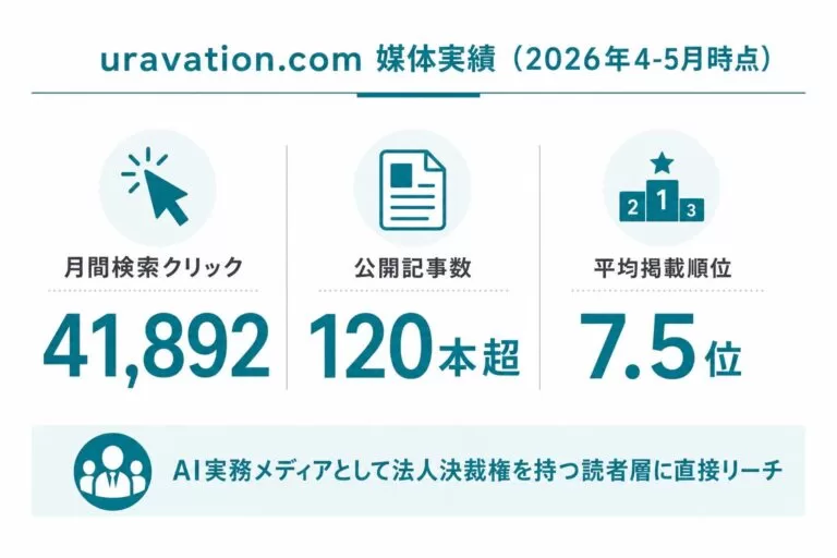 Uravation、自社メディア『uravation.com』が月間検索クリック41,892に到達。タイアップ広告事業の本格提供を開始、第1号は株式会社HitPaw様