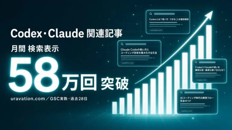 Uravation運営メディアの『Codex』『Claude』記事が月間検索表示58万回超を記録。AIコーディング実務層の起点メディアに