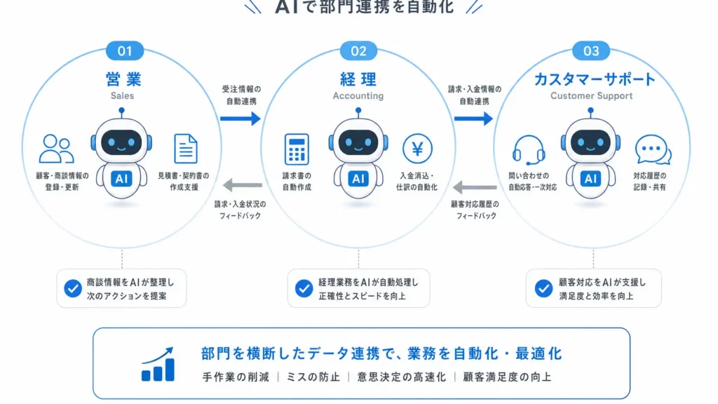 AIマルチエージェント導入ガイド 営業・経理・CSの自動化ROI試算