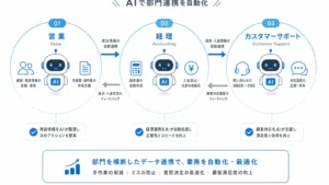 AIマルチエージェント導入ガイド 営業・経理・CSの自動化ROI試算