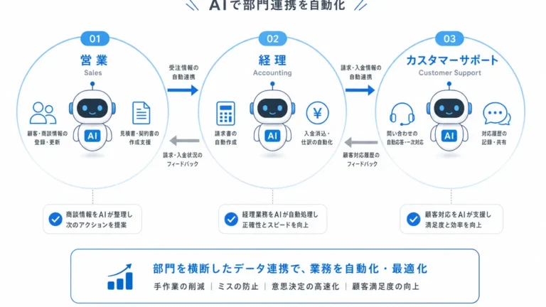 AIマルチエージェント導入ガイド 営業・経理・CSの自動化ROI試算