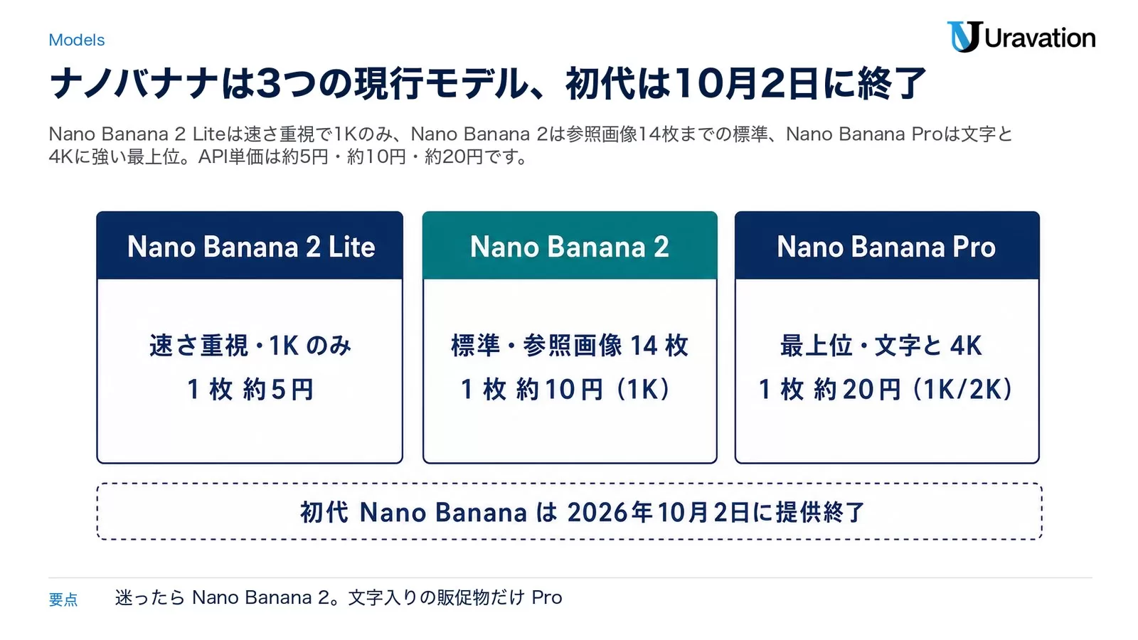 ナノバナナの現行3モデル（Nano Banana 2 Lite＝速さ重視・1Kのみ・1枚約5円、Nano Banana 2＝標準・参照画像14枚・1枚約10円、Nano Banana Pro＝最上位・文字と4K・1枚約20円）を3枚のカードで並べ、下に初代Nano Bananaは2026年10月2日に提供終了と示した図