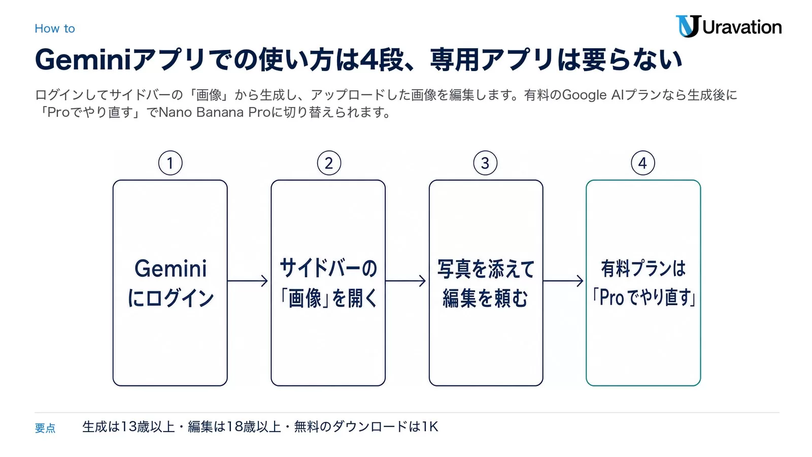Geminiアプリでナノバナナを使う4段の流れ。①Geminiにログイン、②サイドバーの「画像」で生成、③画像をアップロードして編集、④有料プランは「Proでやり直す」