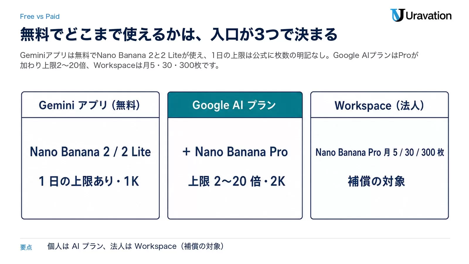 ナノバナナを使う3つの入口の比較。Geminiアプリ（無料）はNano Banana 2と2 Liteで1日の上限ありダウンロード1K、Google AIプランはNano Banana Proが加わり上限2〜20倍で2K、Workspace（法人）はNano Banana Proが月5・30・300枚で補償の対象