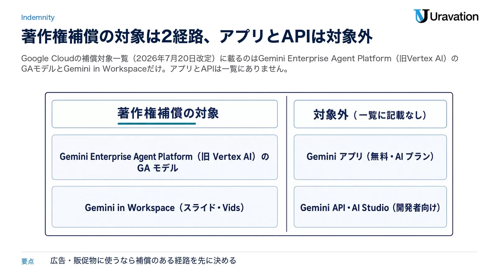ナノバナナの利用経路を著作権補償の対象（Gemini Enterprise Agent Platformの旧Vertex AIのGAモデル、Gemini in Workspaceのスライド・Vids）と対象外（Geminiアプリの無料・AIプラン、Gemini API・AI Studioの開発者向け）に分けた2列の図