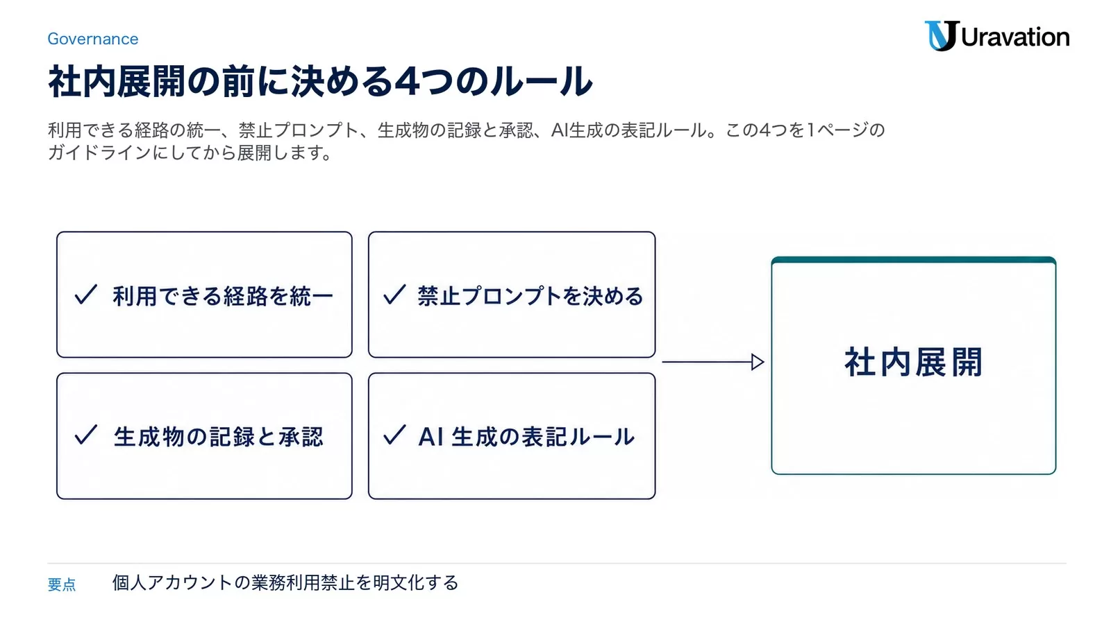 ナノバナナを社内展開する前に決める4つのルール（利用できる経路を統一・禁止プロンプトを決める・生成物の記録と承認・AI生成の表記ルール）から社内展開へ進む流れの図