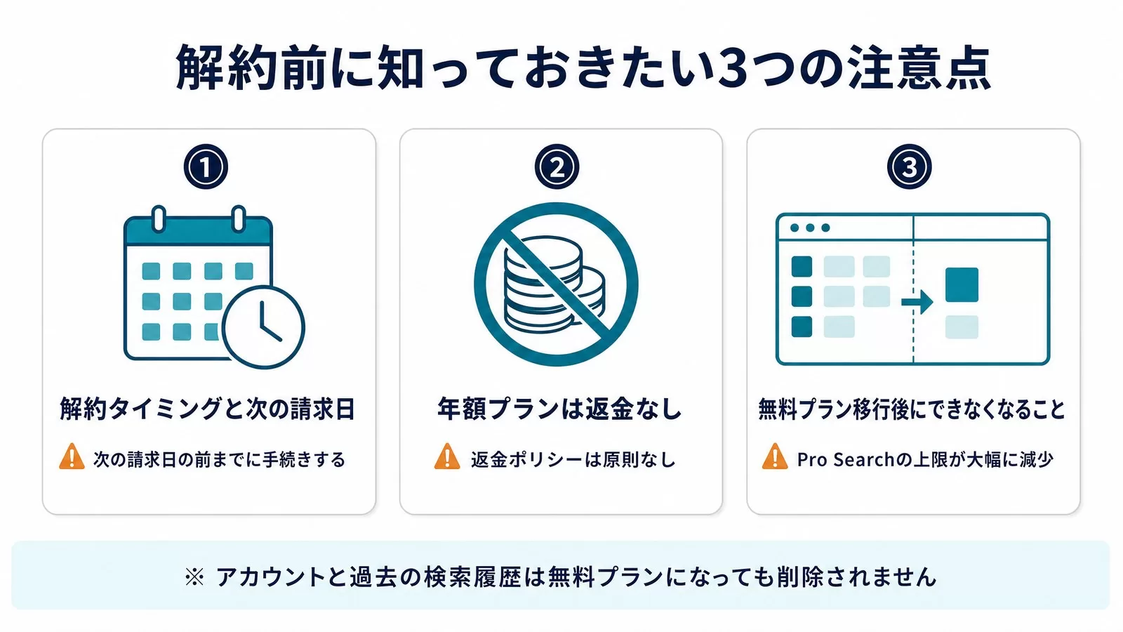 解約前に知っておきたい3つの注意点(解約タイミング・返金なし・無料プラン移行後)の図解