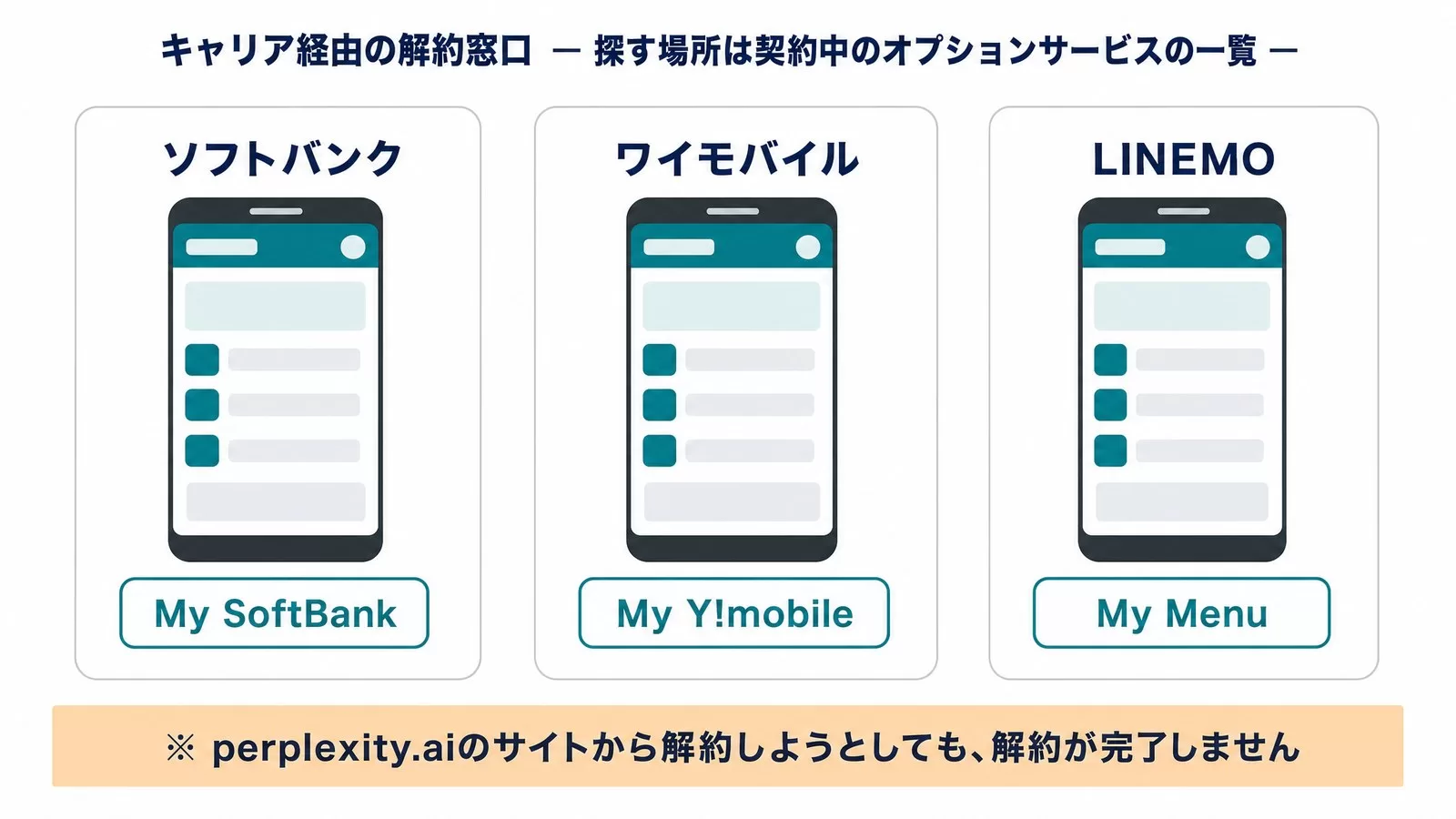 キャリア経由の解約窓口(My SoftBank・My Y!mobile・My Menu)の図解