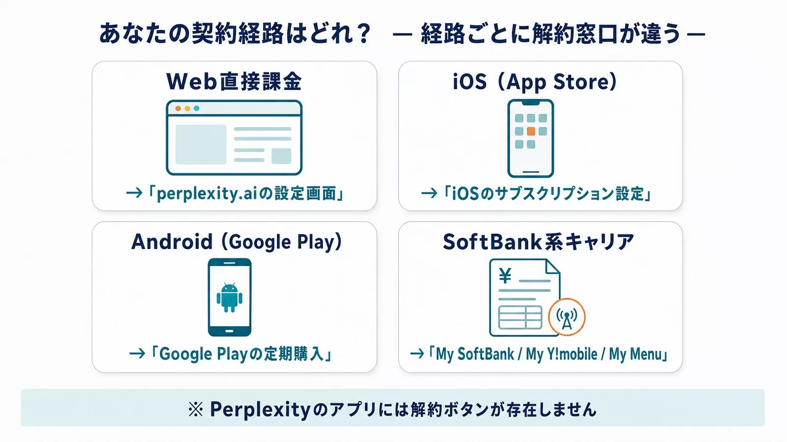 Perplexity Proの契約経路4つ(Web直接課金・iOS App Store・Android Google Play・SoftBank系キャリア)と解約窓口の対応図
