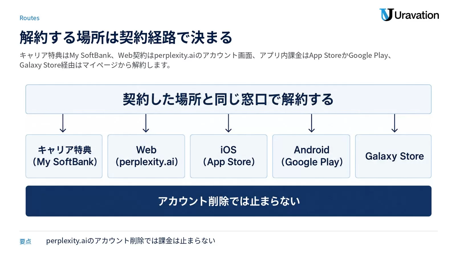 Perplexity Proの契約経路5つ（キャリア特典のMy SoftBank・Webのperplexity.ai・iOSのApp Store・AndroidのGoogle Play・Galaxy Store）を5枚のカードで並べ、上に「契約した場所と同じ窓口で解約する」、下に「アカウント削除では止まらない」と示した図