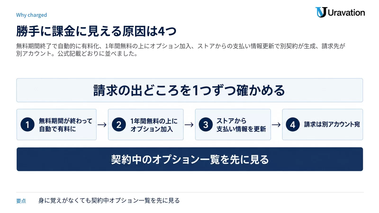 Perplexity Proが勝手に課金されたように見える原因4つを番号つきの丸で示した図。1 無料期間が終わって自動で有料に、2 1年間無料の上にオプション加入、3 ストアから支払い情報を更新、4 請求は別アカウント宛。上に「請求の出どころを1つずつ確かめる」、下に「契約中のオプション一覧を先に見る」と注記