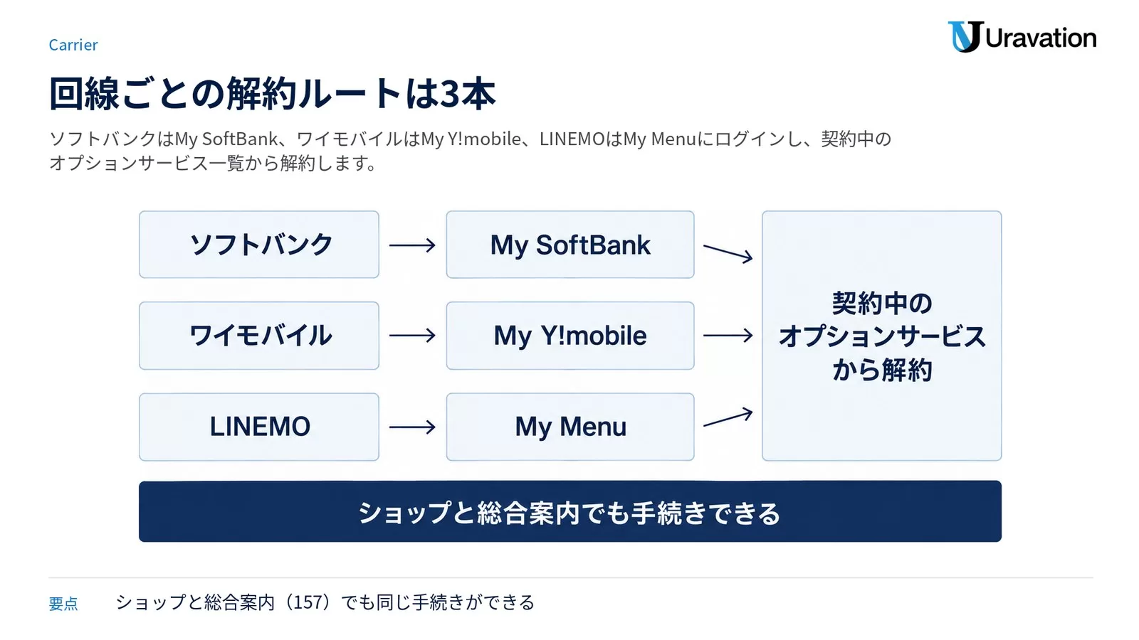 Perplexity Pro for SoftBankの解約ルートを3本のレーンで示した図。ソフトバンクはMy SoftBank、ワイモバイルはMy Y!mobile、LINEMOはMy Menuへ進み、いずれも「契約中のオプションサービスから解約」に合流する。下に「ショップと総合案内でも手続きできる」と注記