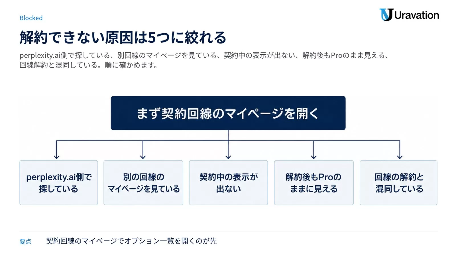 Perplexity Pro for SoftBankが解約できない原因5つを5枚のカードで示した図。perplexity.ai側で探している、別の回線のマイページを見ている、契約中の表示が出ない、解約後もProのままに見える、回線の解約と混同している。上に「まず契約回線のマイページを開く」と示した図