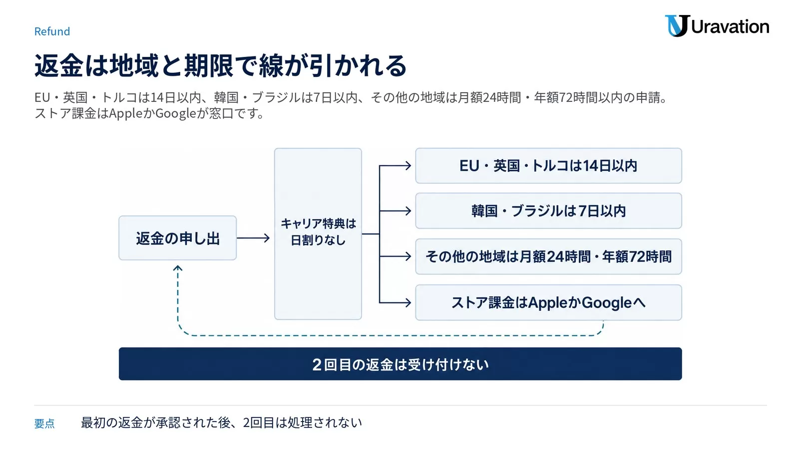 Perplexity Proの返金の流れを示した図。返金の申し出が「キャリア特典は日割りなし」のゲートを通り、EU・英国・トルコは14日以内、韓国・ブラジルは7日以内、その他の地域は月額24時間・年額72時間、ストア課金はAppleかGoogleへ、の4経路に分かれる。下に「2回目の返金は受け付けない」と注記