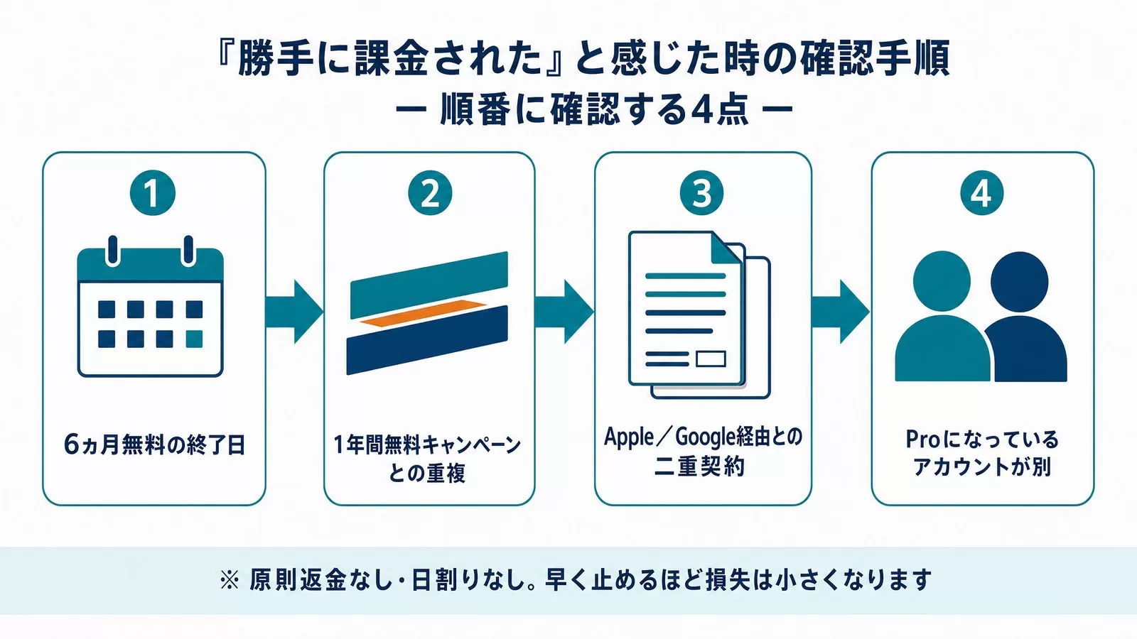 『勝手に課金された』と感じた時に順番に確認する4点の手順図