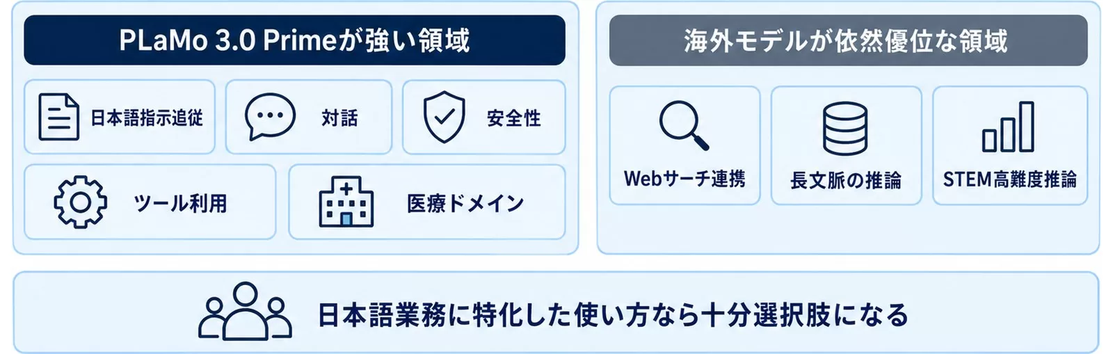 PLaMo 3.0 Primeが強い領域と海外モデルが優位な領域を対比した図